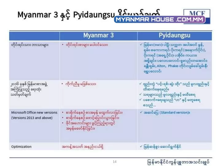Myanmar3 Font Vs Pyidaungsu Font ခြားနားမှု နှိုင်းယှဉ်ချက်